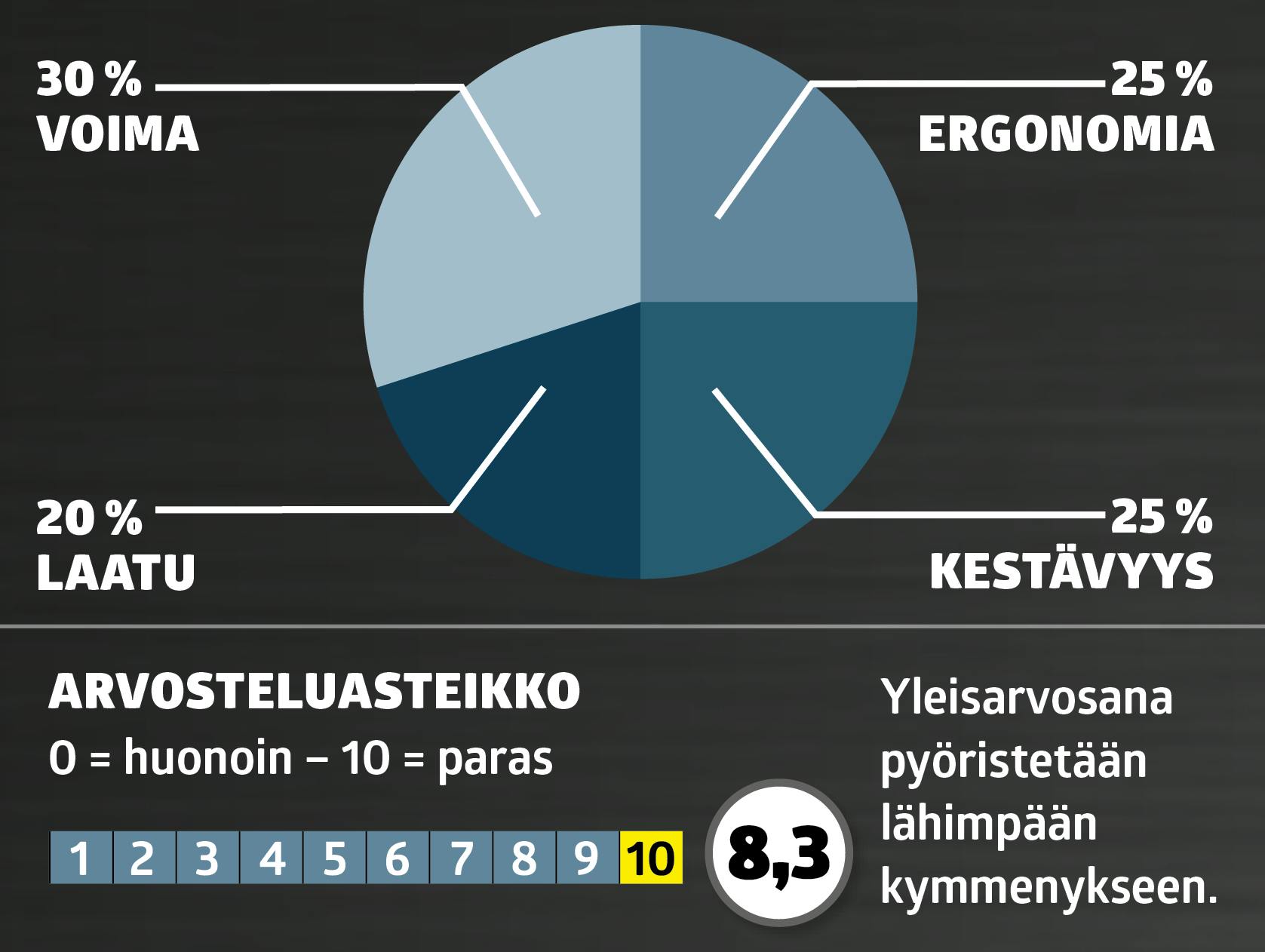 Akkutrimmeri testitaulukko Akkutrimmeri testin arvostelutaulukko